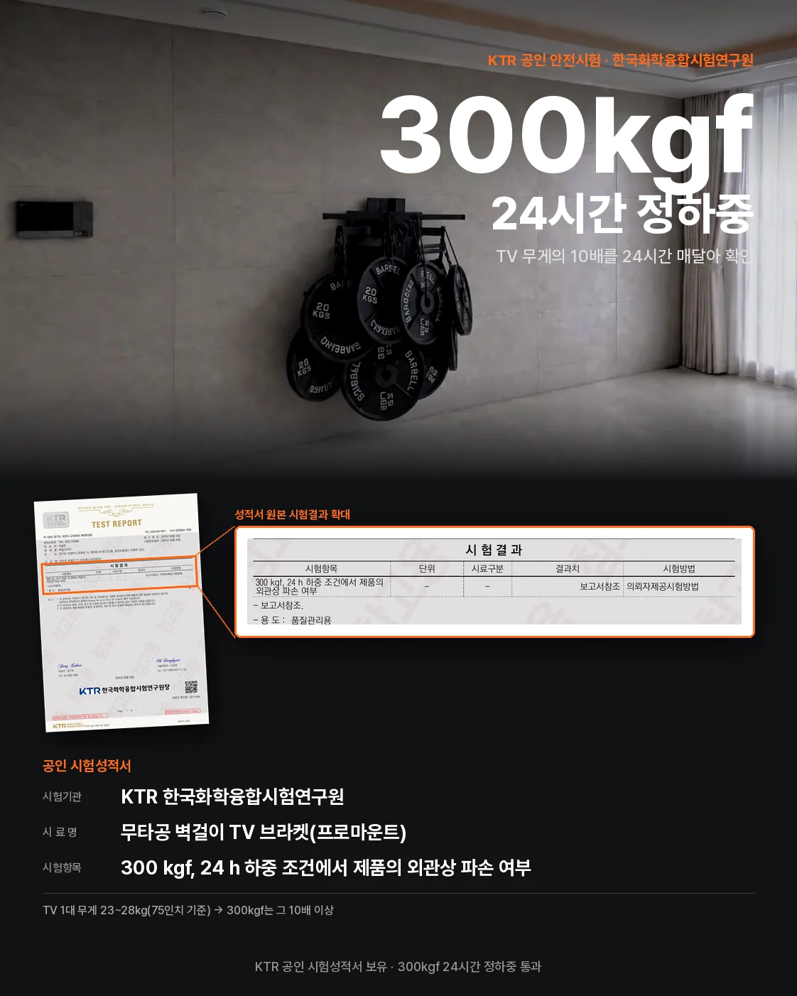 KTR 공인 300kgf 24시간 정하중 시험 — 실제 벽에 매단 300kg 바벨 플레이트 사진 위에 시험성적서 원본과 시험결과 표 확대, 시험기관 한국화학융합시험연구원 (KTR), 시료명 무타공 벽걸이 TV 브라켓(프로마운트)
